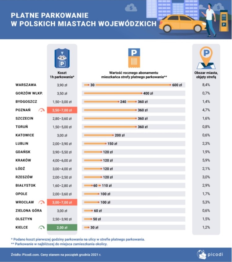 Parkowanie w mieście: Wrocław najdroższy w Polsce [RAPORT], Picodi.com