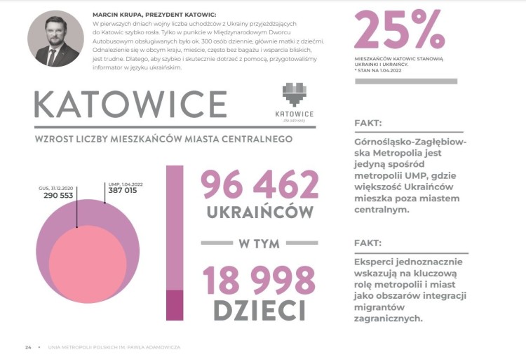 Co czwarty wrocławianin to Ukrainiec. Więcej mieszka ich tylko w Warszawie, Unia Metropolii Polskich