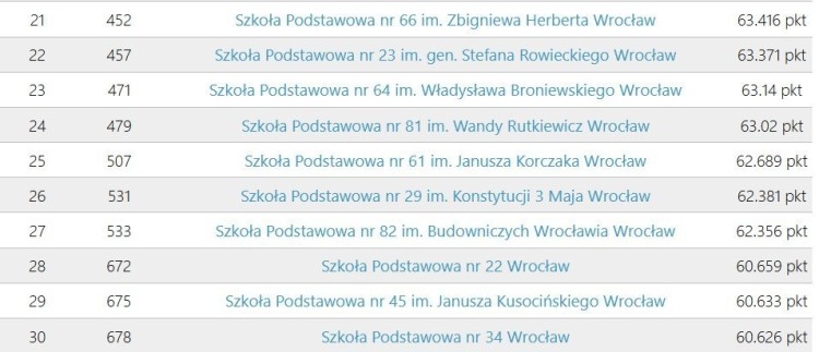 Ranking szkół podstawowych we Wrocławiu. Które wypadły najlepiej?, WaszaEdukacja.pl