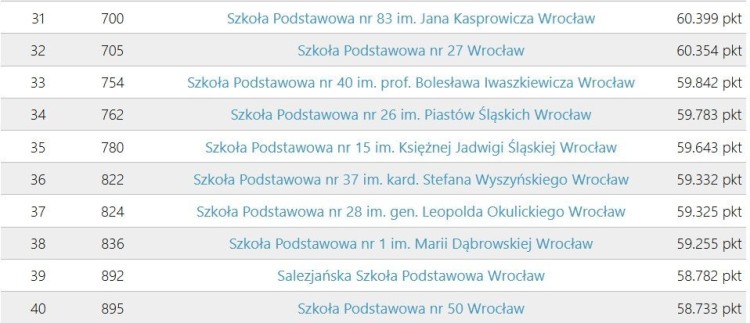 Ranking szkół podstawowych we Wrocławiu. Które wypadły najlepiej?, WaszaEdukacja.pl