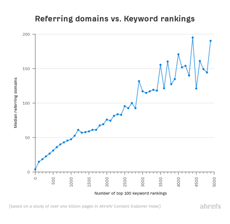 Link building – jeden z trzech najważniejszych czynników rankingowych, ahrefs.com/blog/search-traffic-study/