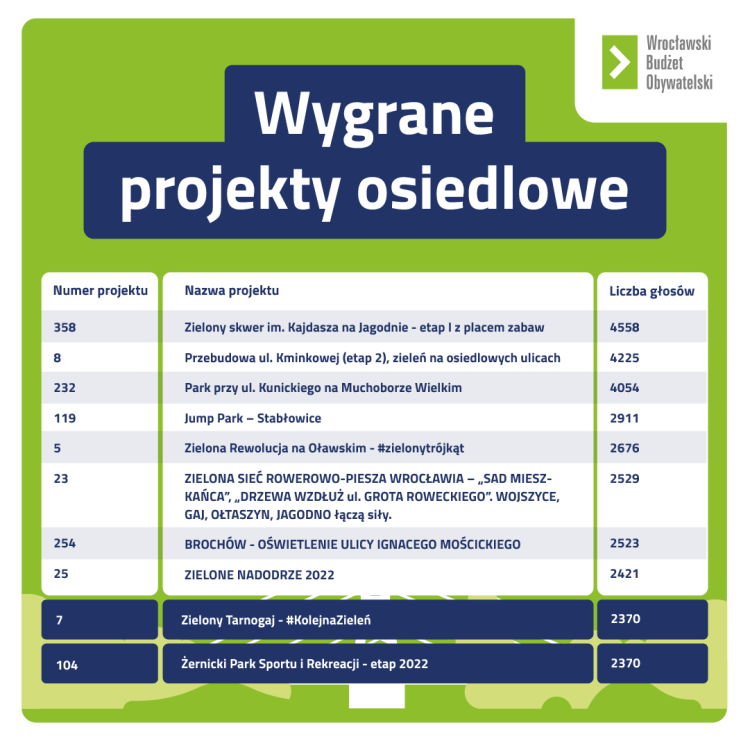 Wrocław: Są wyniki WBO 2022. Sprawdź, czy Twój projekt będzie realizowany!, mat. pras.