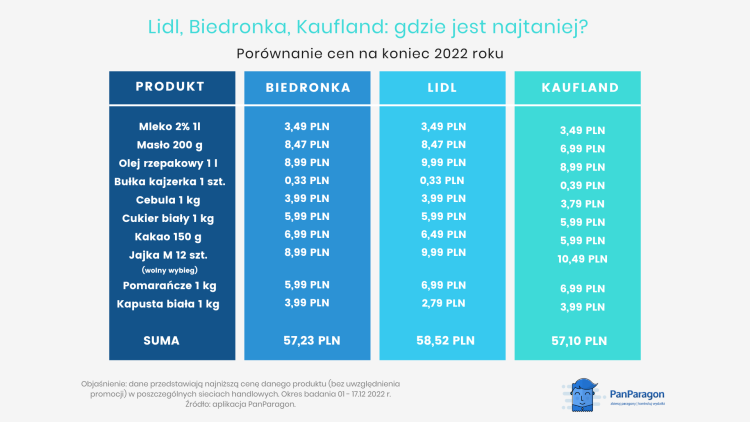 Lidl, Biedronka czy Kaufland: który market jest najtańszy?, PanParagon