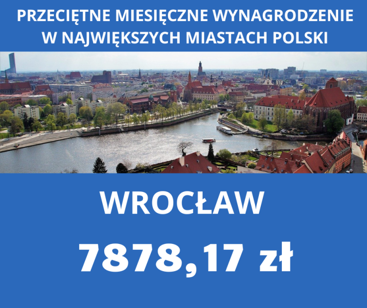 Oto średnie pensje w największych miastach Polski. Kiepski wynik Wrocławia, 