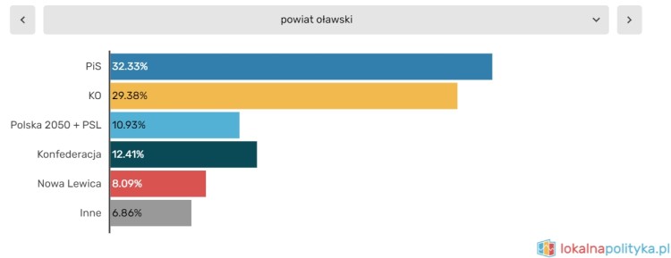 Koalicja Obywatelska wygrywa na Dolnym Śląsku. Ale PiS ma tu wiele bastionów, 