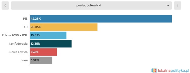 Koalicja Obywatelska wygrywa na Dolnym Śląsku. Ale PiS ma tu wiele bastionów, 