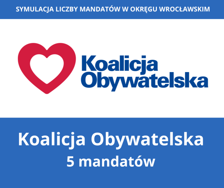 Kto ma szansę zostać posłem z Wrocławia? Oto symulacja podziału mandatów i nazwiska, TuWroclaw.com