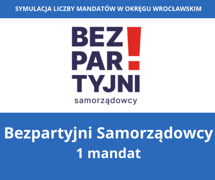 Kto ma szansę zostać posłem z Wrocławia? Oto symulacja podziału mandatów i nazwiska, TuWroclaw.com