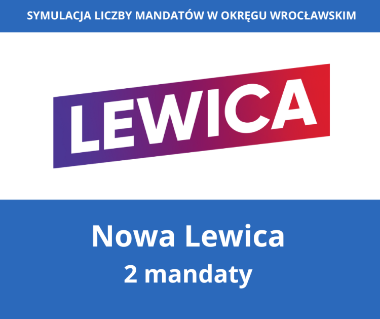 Kto może zostać posłem z Wrocławia? Opozycja rośnie w siłę [NAZWISKA - NOWA SYMULACJA], 