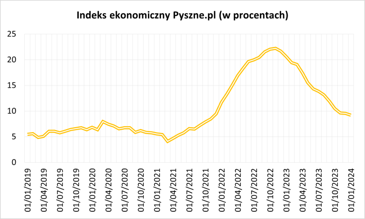 Jak zmiana cen dań z restauracji wpłynęła na siłę nabywczą Polaków – Pyszne.pl publikuje autorski indeks ekonomiczny dla branży gastronomicznej, 