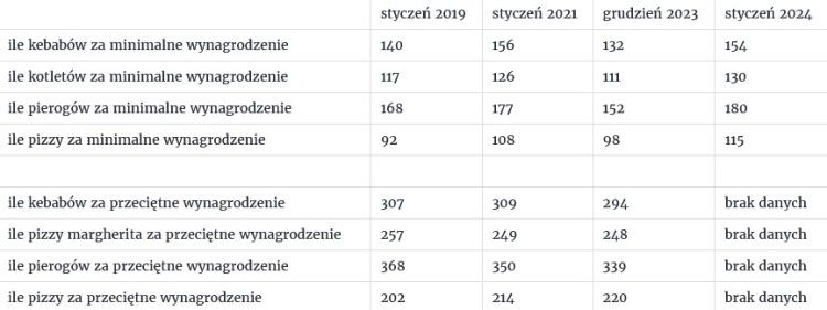 Jak zmiana cen dań z restauracji wpłynęła na siłę nabywczą Polaków – Pyszne.pl publikuje autorski indeks ekonomiczny dla branży gastronomicznej, 