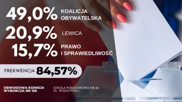 Wrocław: Im więcej ludzi głosuje, tym mniejsze poparcie dla PiS