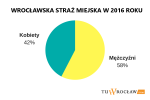 Ile mandatów wypisali wrocławscy strażnicy miejscy? [STATYSTYKI], 