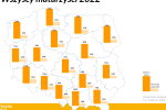 Wyniki matur: Dolny Śląsk z najgorszym wynikiem w kraju, CKE