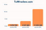 Spektakularny wzrost popularności serwisu TuWroclaw.com, 