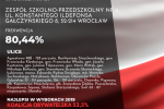 Wrocław: Im więcej ludzi głosuje, tym mniejsze poparcie dla PiS, 