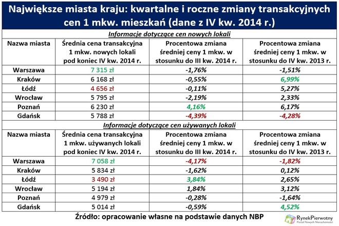 Ceny mieszkań we Wrocławiu spadły, ale... wzrosły, mat. prasowe