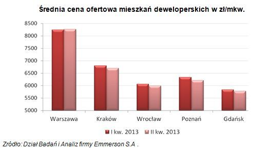Mieszkania we Wrocławiu tanieją, ale minimalnie. Eksperci: wkrótce tendencja może się odwrócić, Emmerson