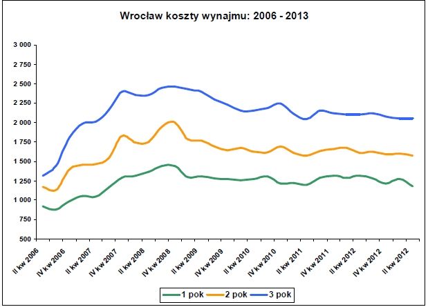 Tak na przestrzeni ostatnich kilku lat zmieniały się ceny wynajmu mieszkań we Wrocławiu [kliknij, aby powiększyć]