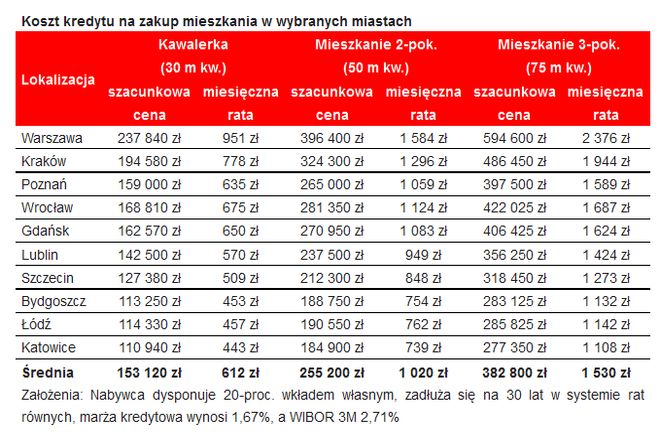 Ceny mieszkań we Wrocławiu: kawalerki od 650 zł miesięcznie. Za dwa i trzy pokoje trzeba zapłacić..., mat. prasowe