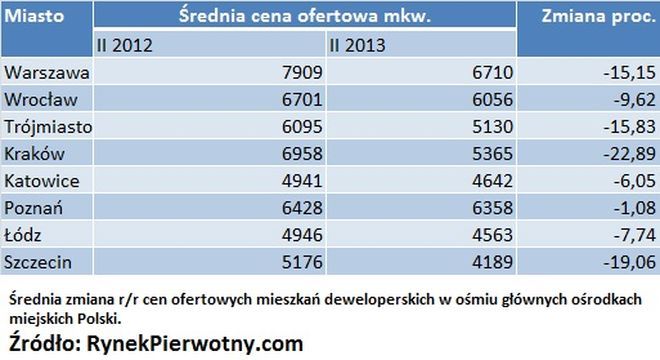 W ciągu roku ceny nowych mieszkań we Wrocławiu zmalały aż o 10 procent, mat. prasowe