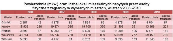 Obcokrajowcy kupują najwięcej mieszkań w stolicy, we Wrocławiu i Krakowie, 0