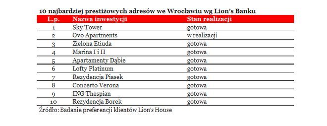 10 najbardziej prestiżowych adresów we Wrocławiu: tam ludzie chcieliby w luksusie zamieszkać, mat. prasowe