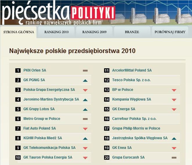 Wrocławskie firmy wśród największych w rankingu Polityki, lista500.polityka.pl