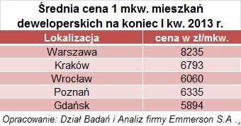 Mieszkania we Wrocławiu tanieją. Ceny spadną poniżej 6 tysięcy złotych za metr?, Emmerson