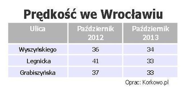 Wrocław bardziej pogrążony w korkach. W szczycie do centrum kierowcy jadą wolniej niż rok temu, mat. prasowe