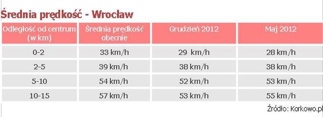 Specjaliści wyliczyli: ruch aut na ulicach Wrocławia przyspieszył, 0