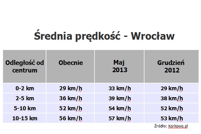 W porównaniu do wiosny po Wrocławiu jeździ się autem coraz wolniej, mat. prasowe