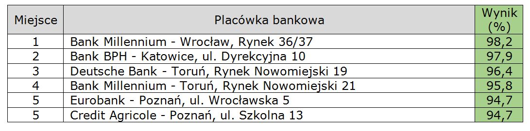 Wrocław ma najlepszą placówkę bankową w Polsce. Mieści się w Rynku [RANKING], mat. prasowe