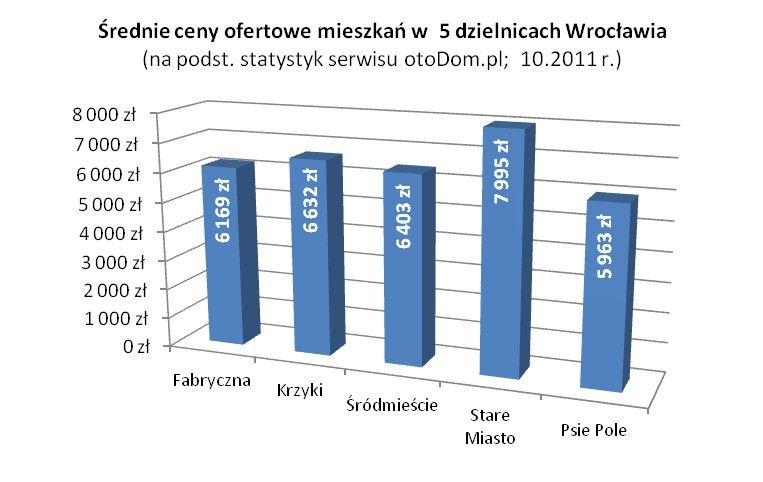 Wrocław trzecim miastem w Polsce pod względem wysokości cen mieszkań, mat. prasowe