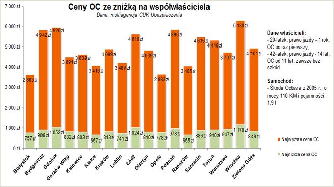 Młodzi kierowcy we Wrocławiu za pierwsze OC płacą krocie, źródło: multiagencja CUK Ubezpieczenia