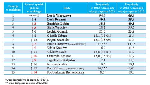 Przychody Śląska Wrocław spadły o ponad 7 mln złotych. Ale wciąż jest w czołówce polskich klubów, Deloitte
