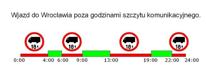 Ciężarówki mimo otwarcia AOW rozjeżdżają Wrocław. Od stycznia będzie im trudniej, UM Wrocławia