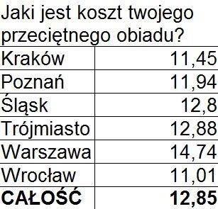 Wrocławscy żacy najmniej wydają na jedzenie, 0