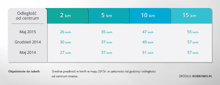 Średnie prędkości we Wrocławiu w maju 2015, grudniu 2014 i maju 2014 roku