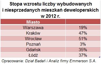 We Wrocławiu niesprzedanych, gotowych mieszkań przybywa najwięcej w Polsce, Emmerson