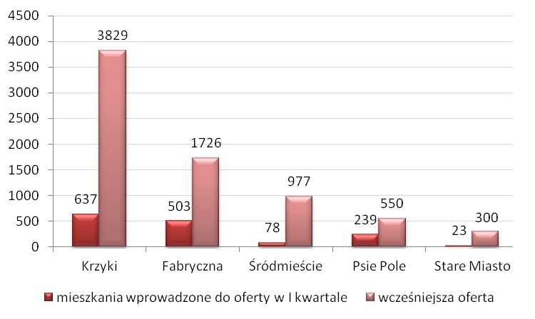 Nowe mieszkania we Wrocławiu: podaż rekordowo wysoka, a ceny wciąż spadają, Emmerson, Dział Badań i Analiz