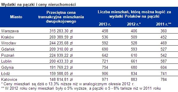 Za pieniądze wydane przez Polaków na pączki, we Wrocławiu można kupić prawie 600 mieszkań, Home Broker