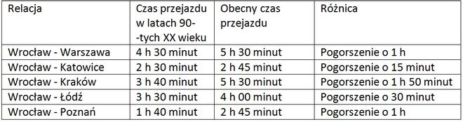 Porównanie orientacyjnych czasów przejazdu najszybszych pociągów pomiędzy Wrocławiem a największymi miastami Polski w latach 90-tych XX wieku oraz obecnie