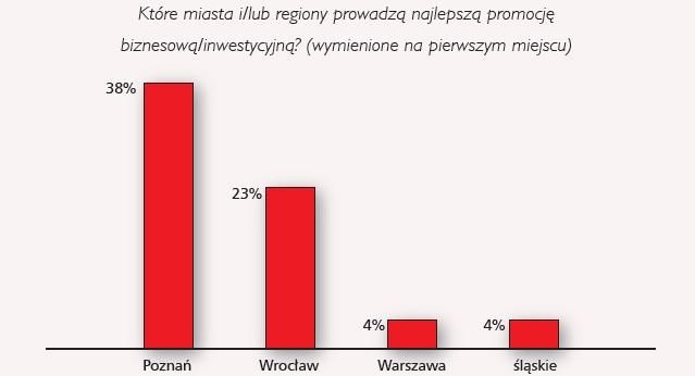 Wrocław najlepszy w Polsce w promocji wewnętrznej, bestplaceinstytut.org