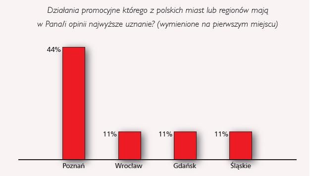 Wrocław najlepszy w Polsce w promocji wewnętrznej, bestplaceinstytut.org