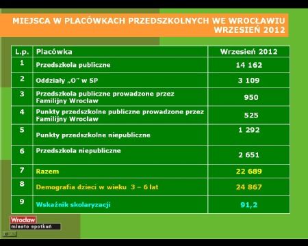 We Wrocławiu są jeszcze wolne miejsca w przedszkolach, UM Wrocławia
