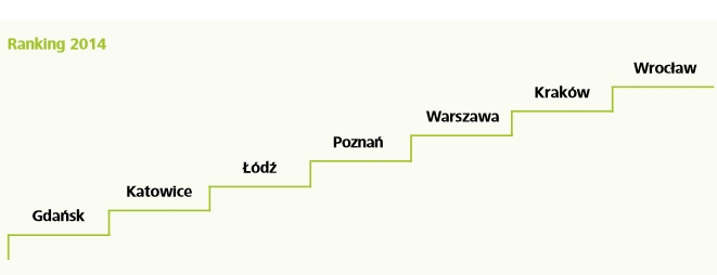 Wrocław awansował na pierwsze miejsce niechlubnego rankingu najbardziej zakorkowanych metropolii w kraju