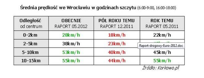 Po Wrocławiu jeździmy coraz szybciej, ale w centrum wciąż stoimy w korkach, korkowo.pl
