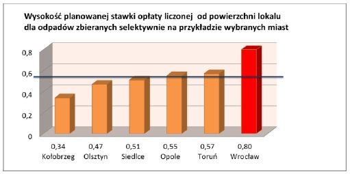Awantura o wywóz śmieci. Opozycja: mamy najdroższe stawki w Polsce!, archiwum