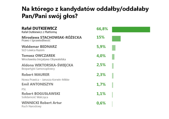 Jest nowy sondaż wyborczy. Rafał Dutkiewicz deklasuje rywali, mat. prasowe